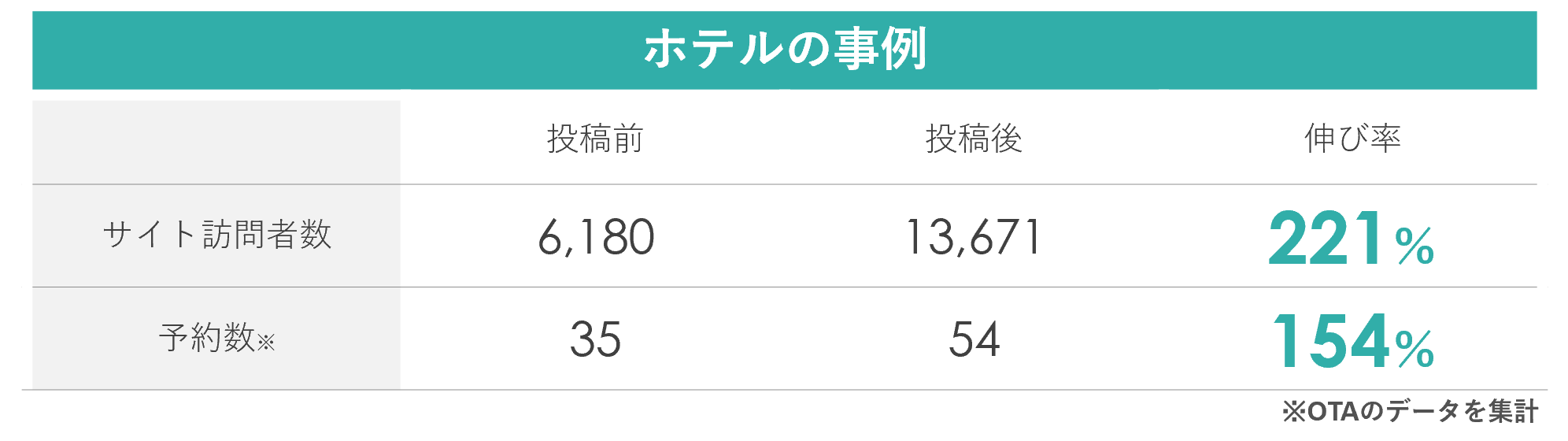 投稿前後2週間の比較。投稿により効果的な導線が予約数向上に繋がっていることが分かる