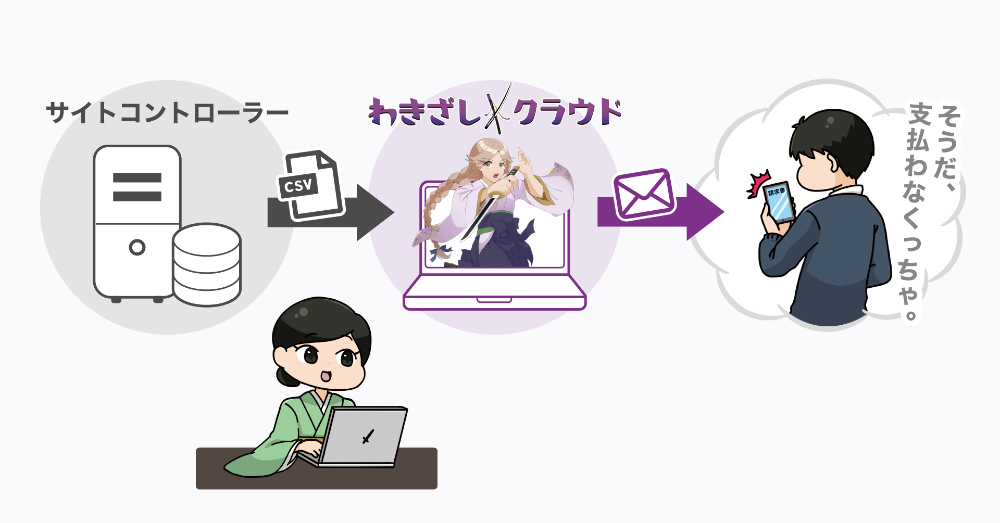 「わきざしクラウド」がサイトコントローラー３社に対応、よりスムースな請求処理を提供