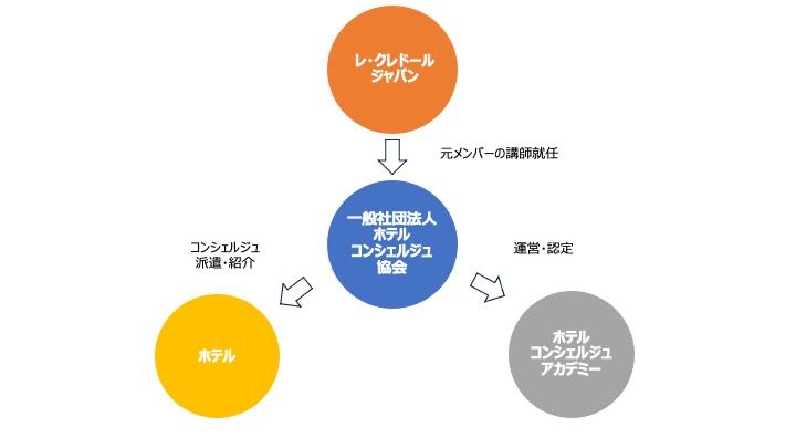 日本唯一のホテルコンシェルジュ育成機関、「ホテルコンシェルジュアカデミー」設立