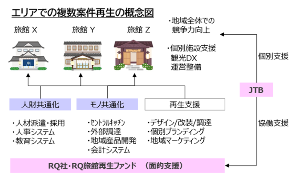 観光地の持続的な発展に向けて宿泊事業者の成長支援、JTB社が「RQ旅館再生ファンド」への出資決定