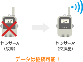 万が一の故障でもデータは継続可能