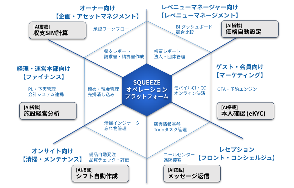 SQUEEZE社のAI搭載オペレーションプラットフォーム構想図