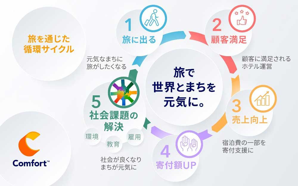 「Choice Guest Club(TM)」の「旅で世界とまちを元気に。」 旅を通じた循環サイクル 