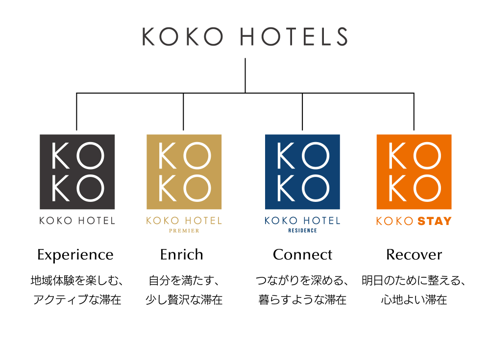 「ホテルウィングインターナショナル」と「テンザホテル」、9月より順次「KOKO HOTELS」にリブランド