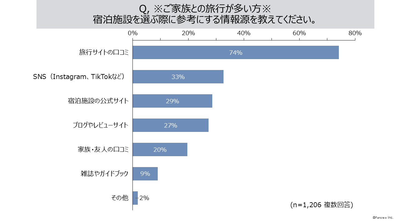 ファンくる社、家族旅行についての消費者調査発表、宿泊施設選びでの口コミ参考率74％に