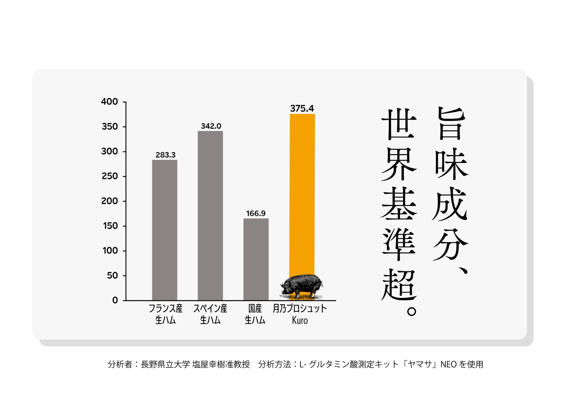 「うまみ成分」は世界水準をクリア