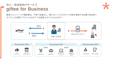 「giftee for Business」は、アンケートの謝礼や来店促進、SNSを活用したキャンペーンなど、さまざまなプロモーション・マーケティング施策のインセンティブとしてや、自治体の各種住民施策にも活用されている