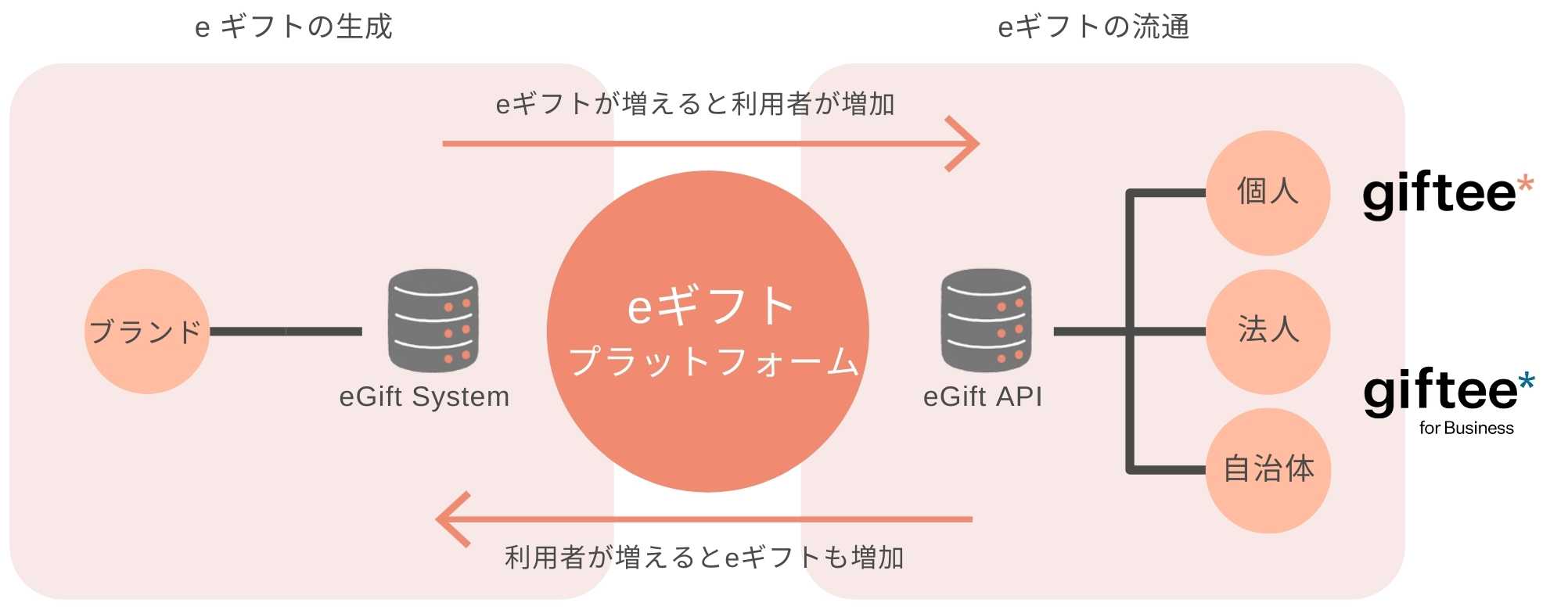 ギフティの「eGift System」サービスは、eギフトの生成にとどまらず、個人・法人・自治体へのeギフトの流通をサポートするとともに、ホテルをはじめとした導入ブランドの各種DX施策に伴走する。