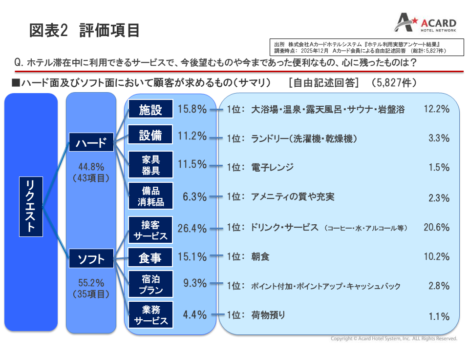 Aカードホテルシステム社が2026年版「ホテル利用実態」＆「経費
