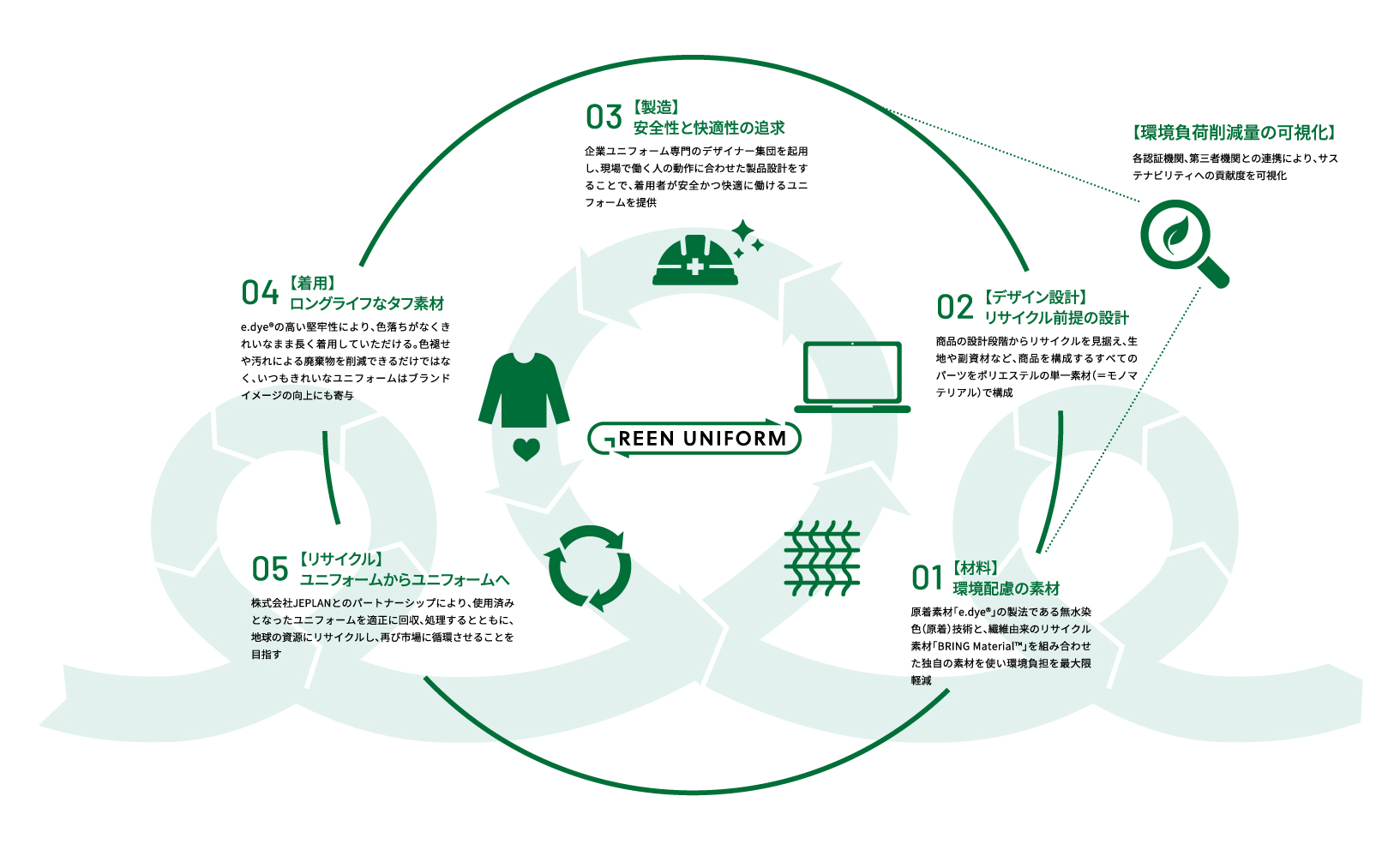 画像：完全持続型ユニフォームプロジェクト「GREEN UNIFORM」のスキーム