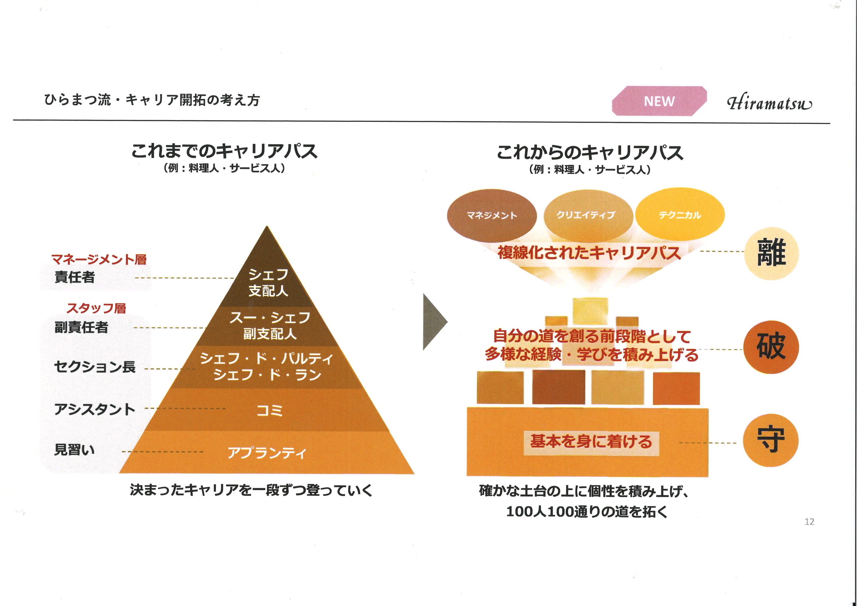 ひらまつ流 キャリア開拓の考え方